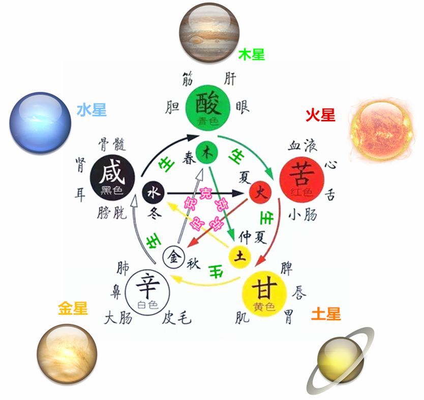 修身:外—内 修心灵:执念 修灵魂:神魂 五行是中国古代哲学的一种