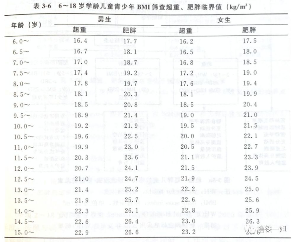 另一个就是用体脂率来计算,一般6~18岁儿童体脂率在20%以上就属于肥胖