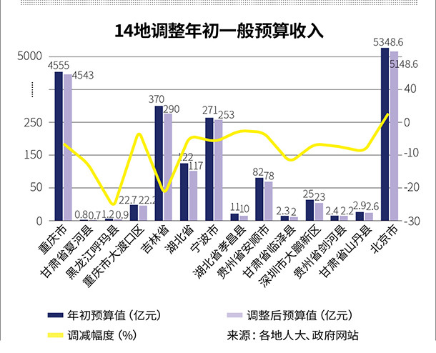 甘肃省gdp超过东北_2017年GDP大调整,天津 内蒙古 甘肃不足4(3)