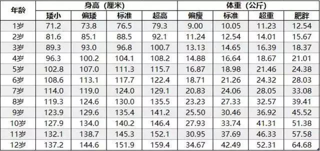 0-12岁女孩身高,体重表