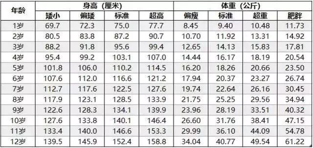 身高标准对照表 0-12岁男孩身高