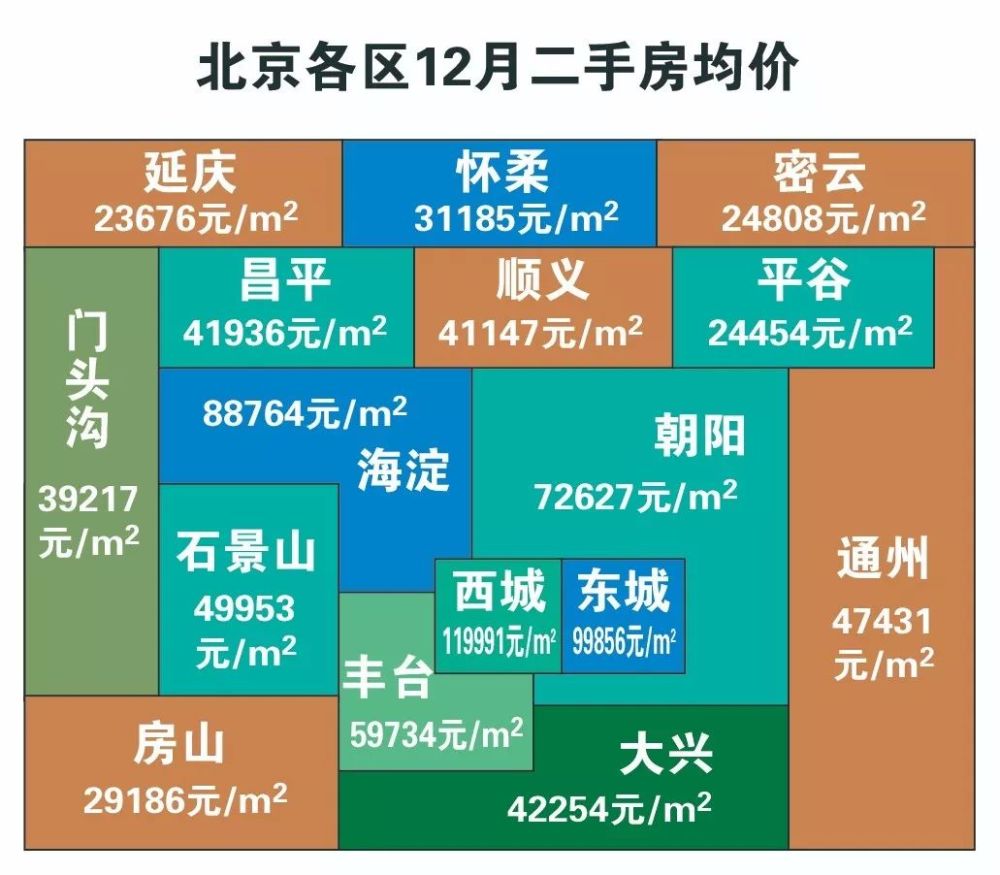 具体到最近两个月北京各区房价详情 跟小编一起来看看 北京11月各区