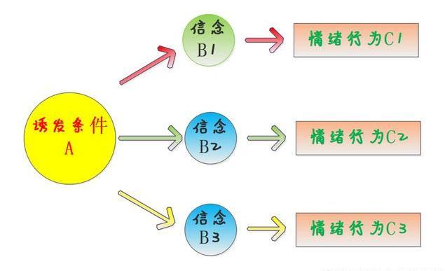 情绪abc理论:提升孩子的情绪管理能力,需要有三个"发力点"