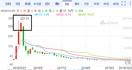 暴风影音不仅是很多人的回忆,它还在资本市场创造了股市神话.