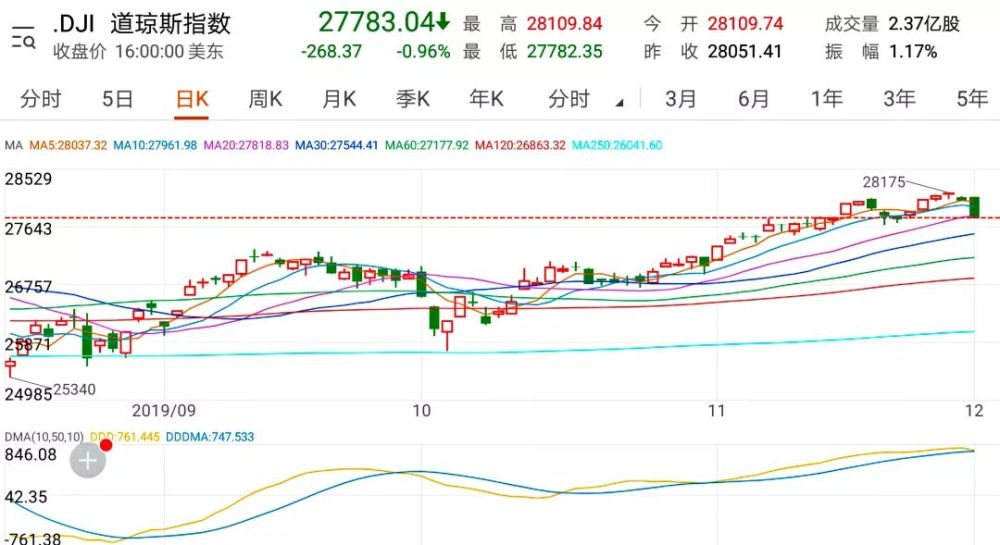 【阿尔法国际证券】港美股收评12/03