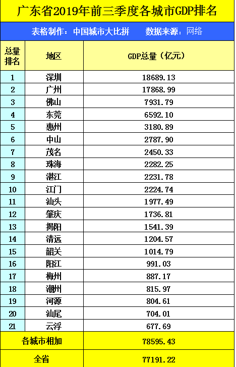 广东惠州与贵州贵阳,2019年前三季度gdp,谁更高?