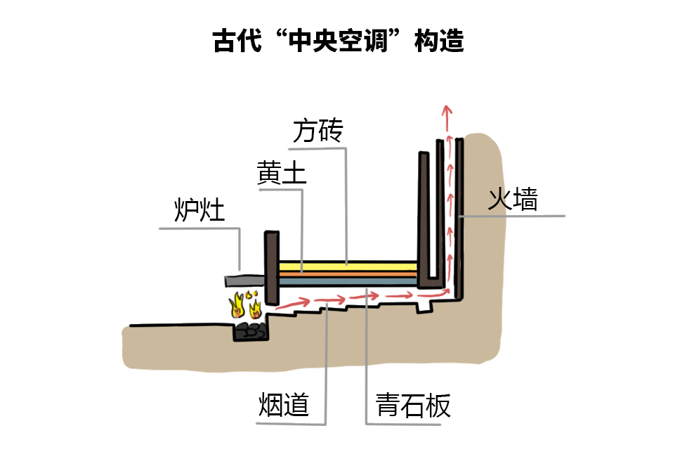 古人取暖的那些事有人用花椒糊在墙上