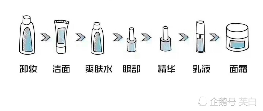 芙白:正确护肤步骤,基础护肤,早晚护肤