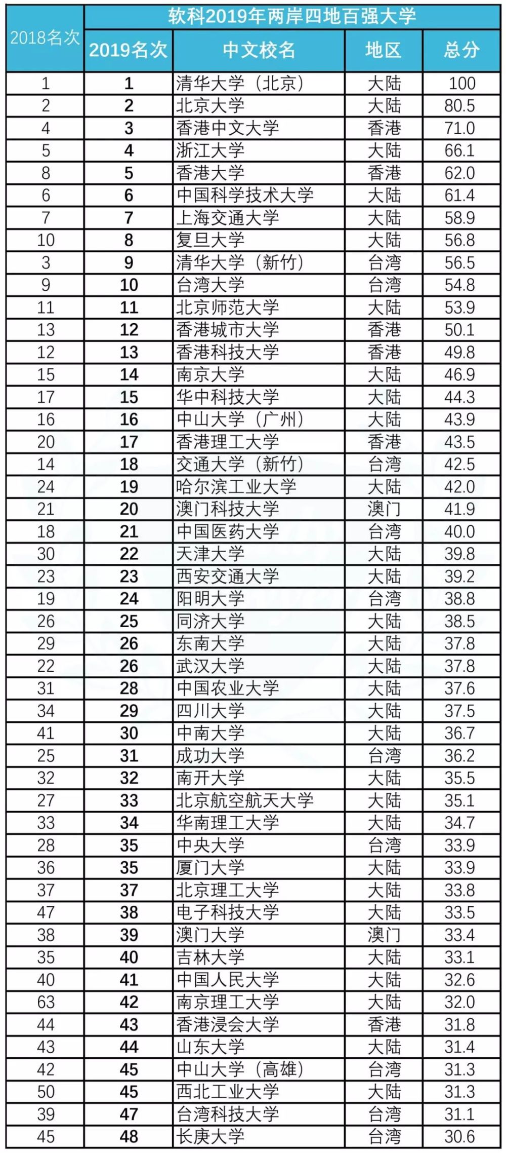 高被引科学家——清华大学(北京)(总量);台湾中国医药大学(师均) 办