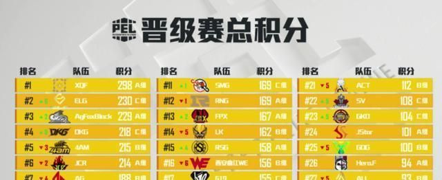 目前晋级赛阶段的比赛已经基本结束,十五支晋级到决赛圈的队伍名单也