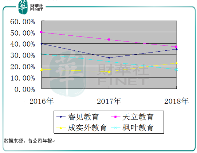 净利润大幅下滑的背后,是睿见教育攀升的成本压力.