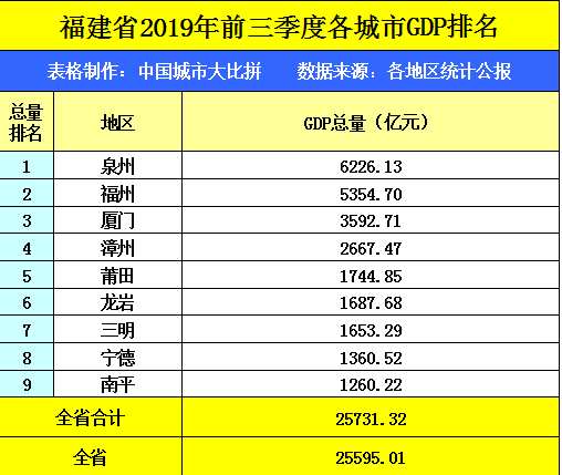 厦门gdp可以超过温州吗_温州网约车新政2月1日起实施 这是一条给滴滴车主的福利帖,就酱 汽车频道(2)