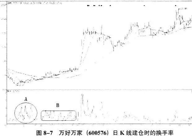 如图8-7所示,万好万家(600576)在以涨停的方式上涨之前,曾经有近七个