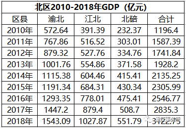 渝北gdp_渝北谭庆(2)