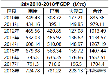 渝北gdp_渝北谭庆(2)