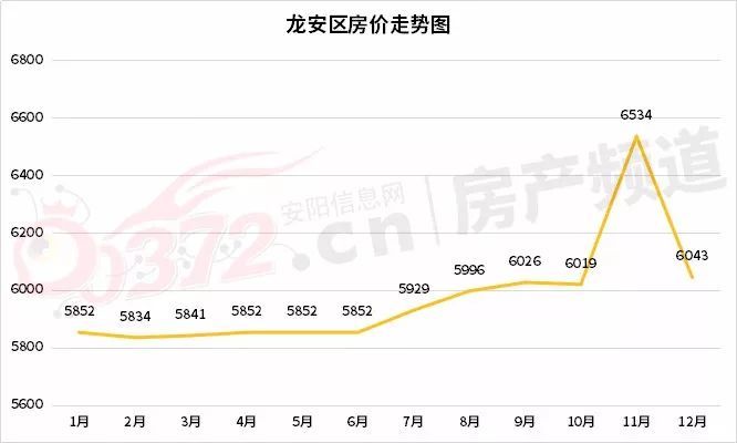 12月安阳房价曝光!2019年最后一个月了,又降了