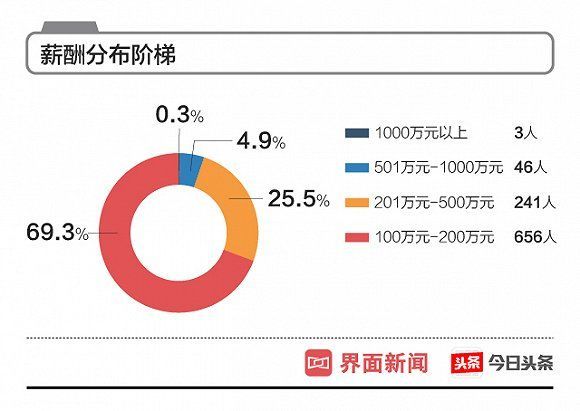 a股上市公司人均薪酬_华为公司薪酬和福利(3)
