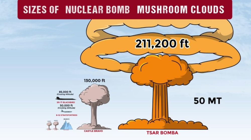 "大伊万"的蘑菇云高度与其他氢弹,原子弹蘑菇云高度及部分轰炸机的