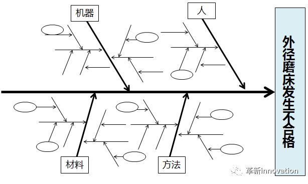 通过4m分层的"特性要因图"