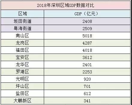 2018年坂田街道办gdp高达2408亿元,华为贡献率超过70%,在深圳所有街道