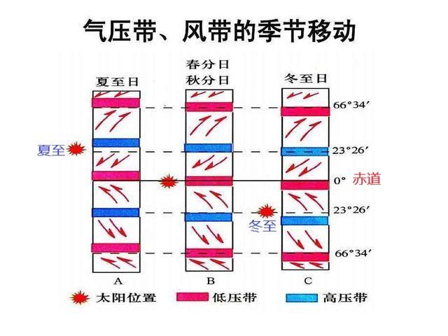 气压带与风带的移动