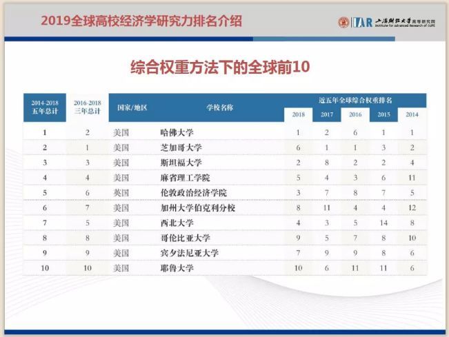 经济学排名_微观经济学思维导图