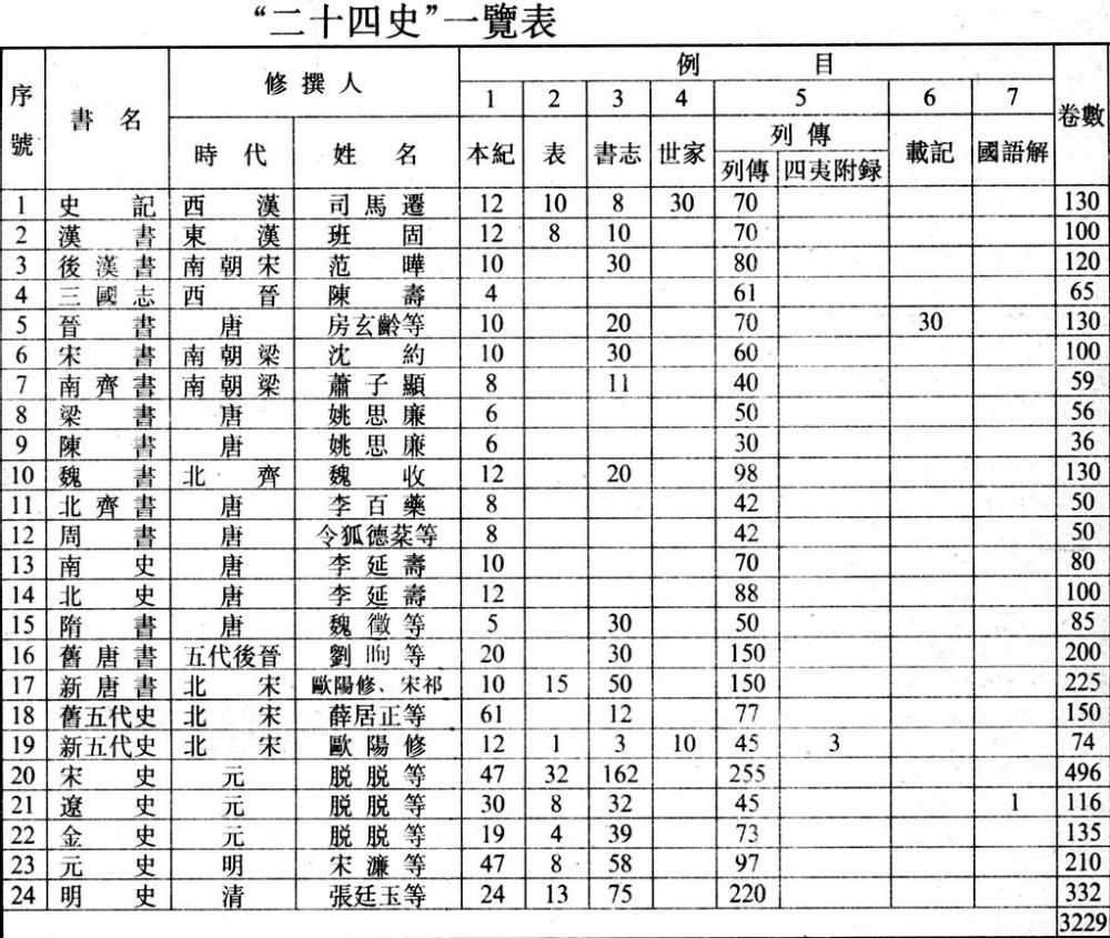 二十四史中,唯独记载唐朝的史书有两部,它们是怎么来的?