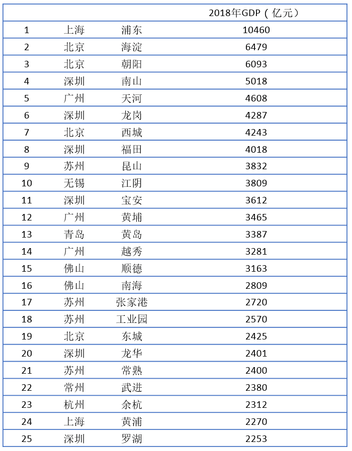 浦东gdp相当于哪个国_如果浦东相当于一个城市,GDP在全国排第几