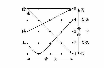 除此之外,经过前几节课的强行科普,"阴阳上去"这个概念大家想必也已经