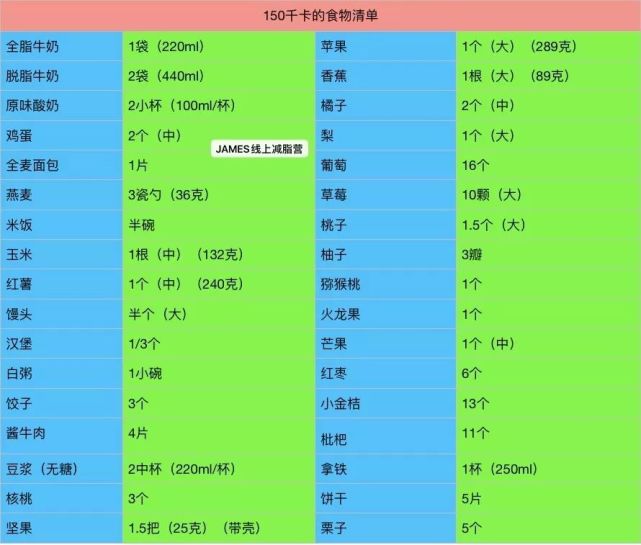 150千卡的食物是多少