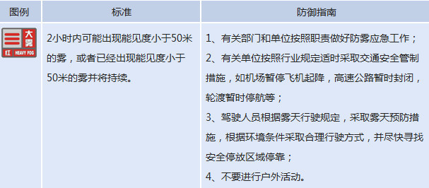  郑州发布大雾红色预警 市区将出现能见度小于50米大雾