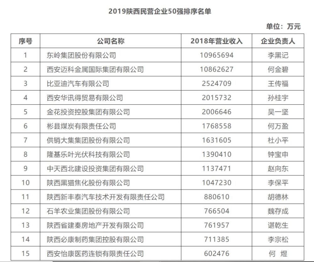 陕西公司排名_陕西大学排名一览表