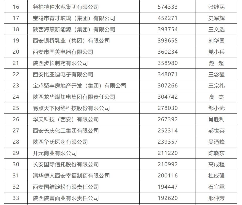 陕西公司排名_陕西大学排名一览表