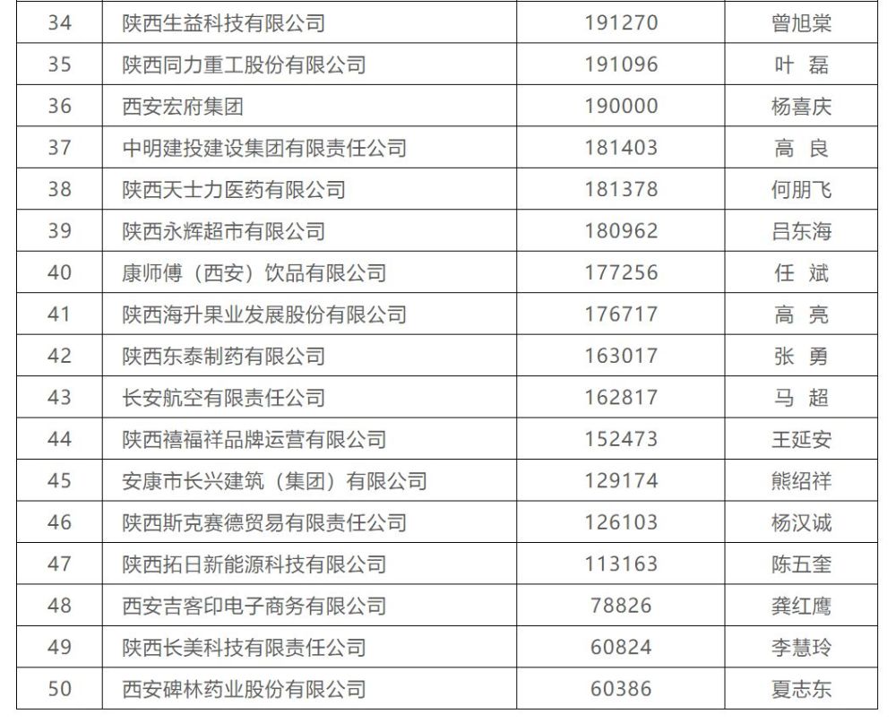 陕西公司排名_陕西大学排名一览表