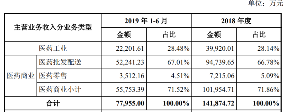 立方制药披露招股说明书,医药工业与医药商业均面临劲敌