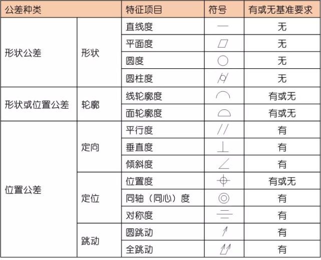 经过多国的长期共同努力,终于有了这国际统一化的14项形位公差符号,喏