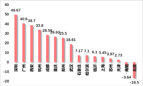 中国各城市人口_任泽平 中国人口大迁移 从城市化到大都市圈化