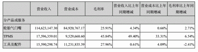 太疯狂！TPMS，也要一年涨5倍？