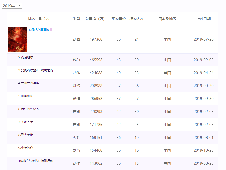 国产票房排名_五一票房排名