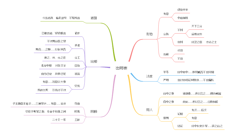 一张思维导图学会《出师表》