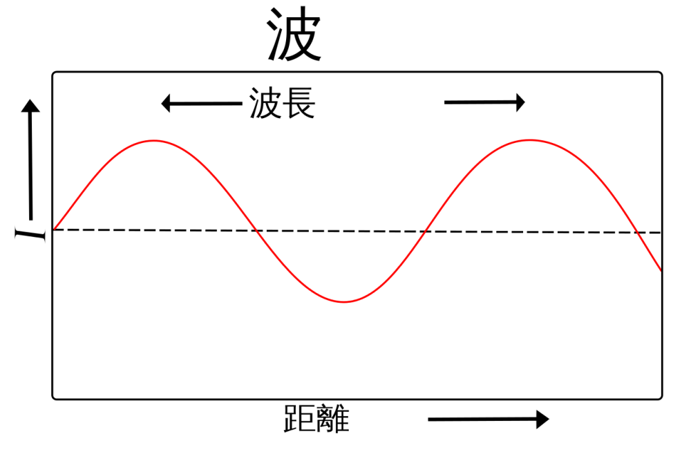 图解:一个正弦波的波长.