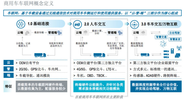 车圈｜商用车车联网白皮书发布 2025年市场规模超800亿