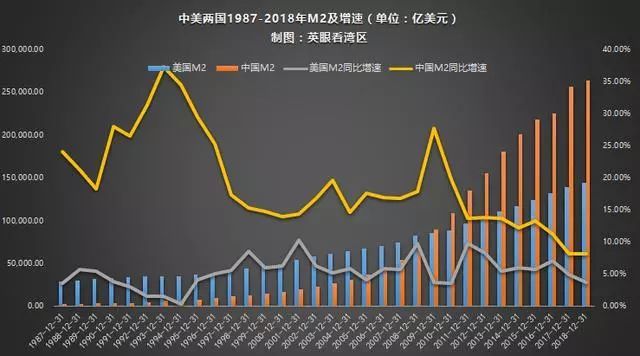 为什么我国m2 gdp高于美国_美国m2历年数据曲线图(3)