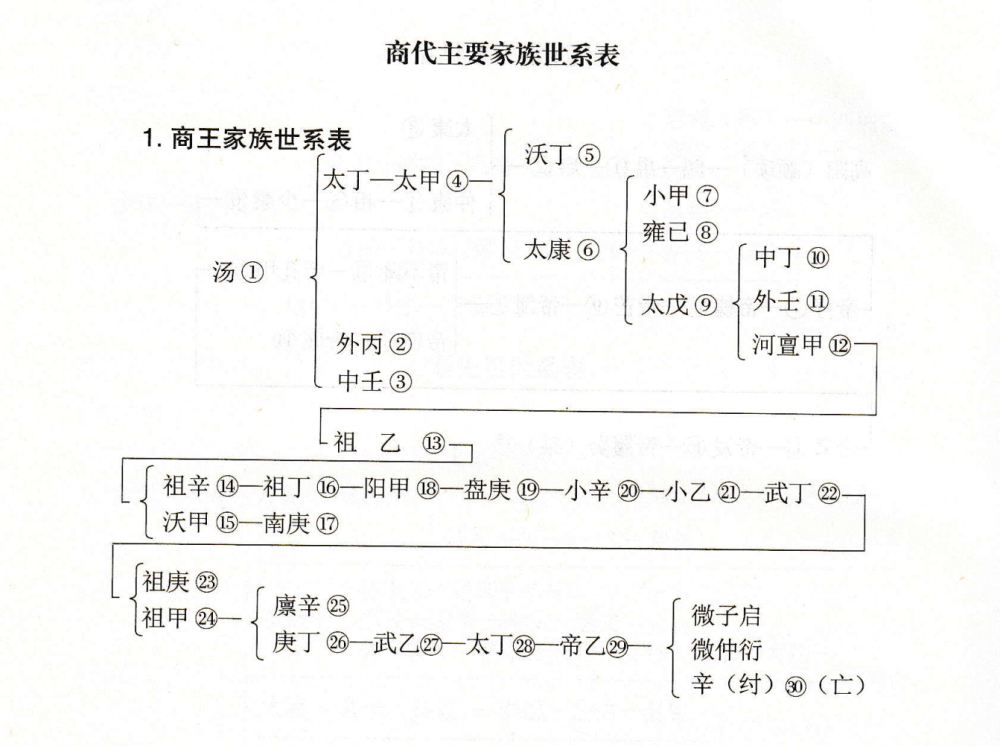 《史记》人物大辞典 世系表