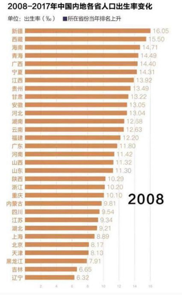 各人口出生率_2020各省出生率(2)