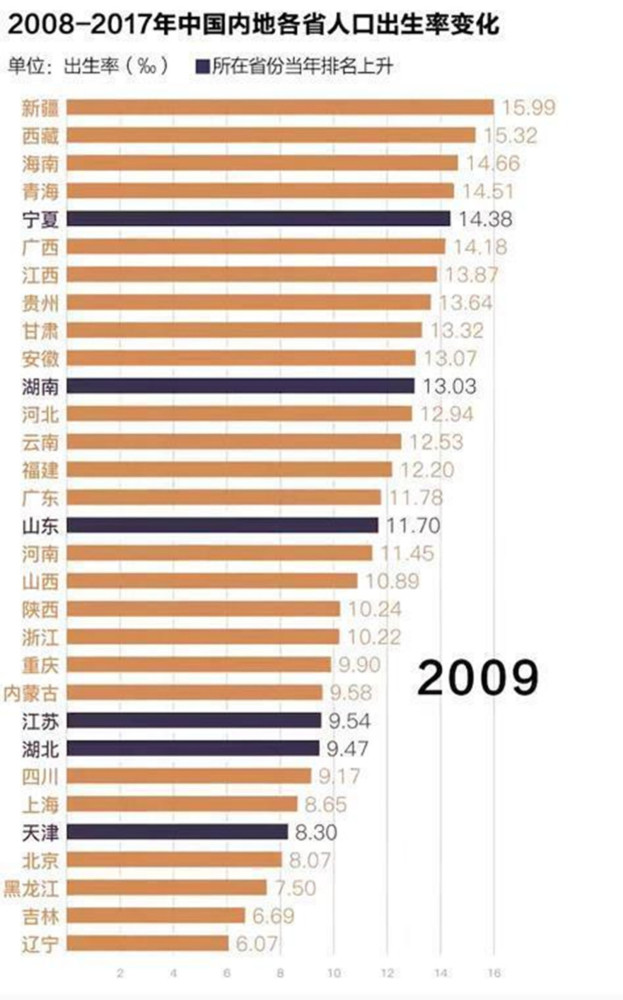 各省人口出生率_5年各省人口出生率 死亡率变化