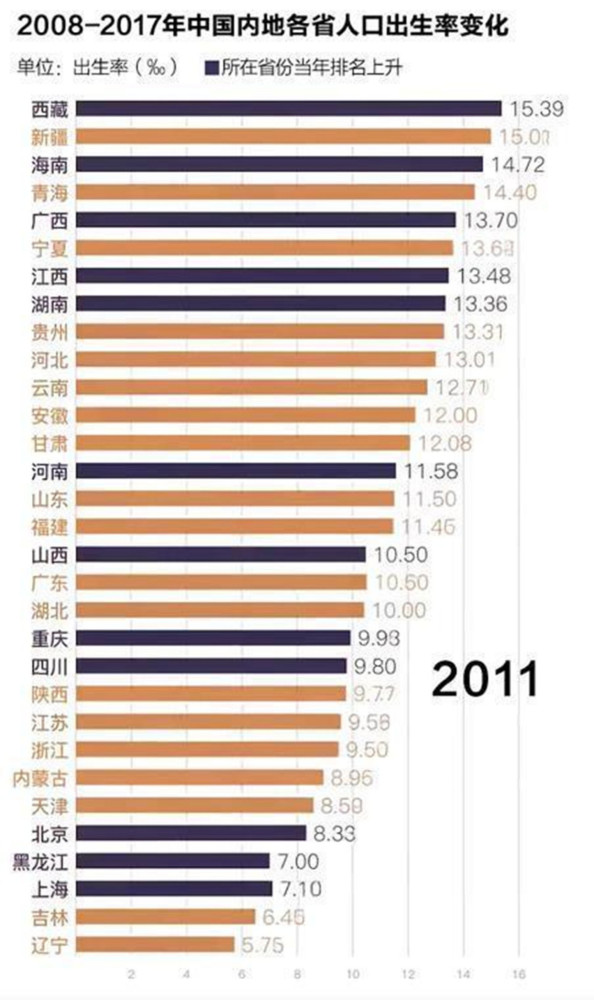 各大城市人口出生率排行榜_河南各县人口排行榜