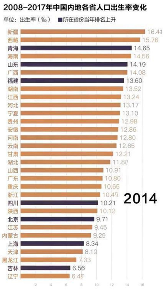 各省人口出生率_5年各省人口出生率 死亡率变化