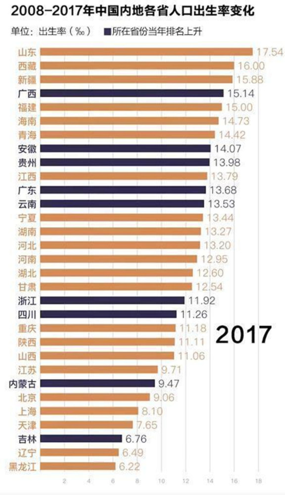 各省人口出生率_5年各省人口出生率 死亡率变化(2)