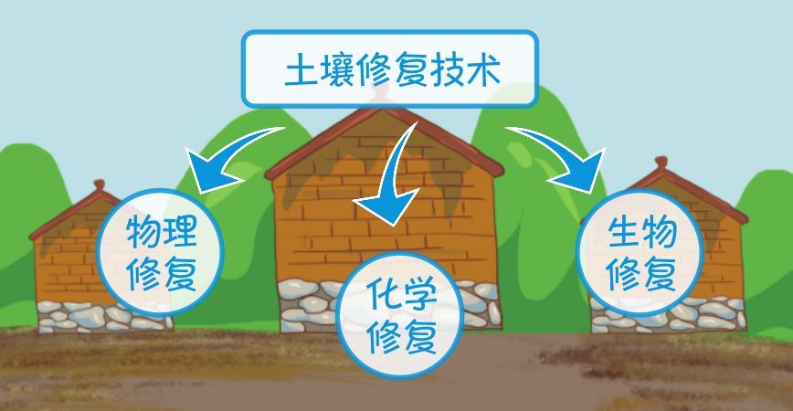 土壤修复技术分物理修复,化学修复和生物修复3类方法,根据土壤的特性